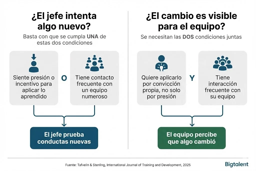 Diagrama. ¿El jefe intenta algo nuevo? Basta una condición: siente presión o incentivo, o tiene contacto frecuente con un equipo numeroso. ¿El cambio es visible para el equipo? Se necesitan dos: quiere aplicarlo por convicción propia y tiene interacción frecuente con su equipo