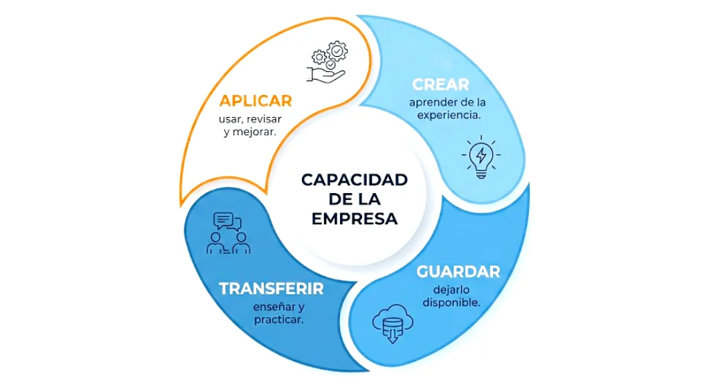 Ciclo de la capacidad de la empresa: crear (aprender de la experiencia), guardar (dejarlo disponible), transferir (enseñar y practicar) y aplicar (usar, revisar y mejorar)
