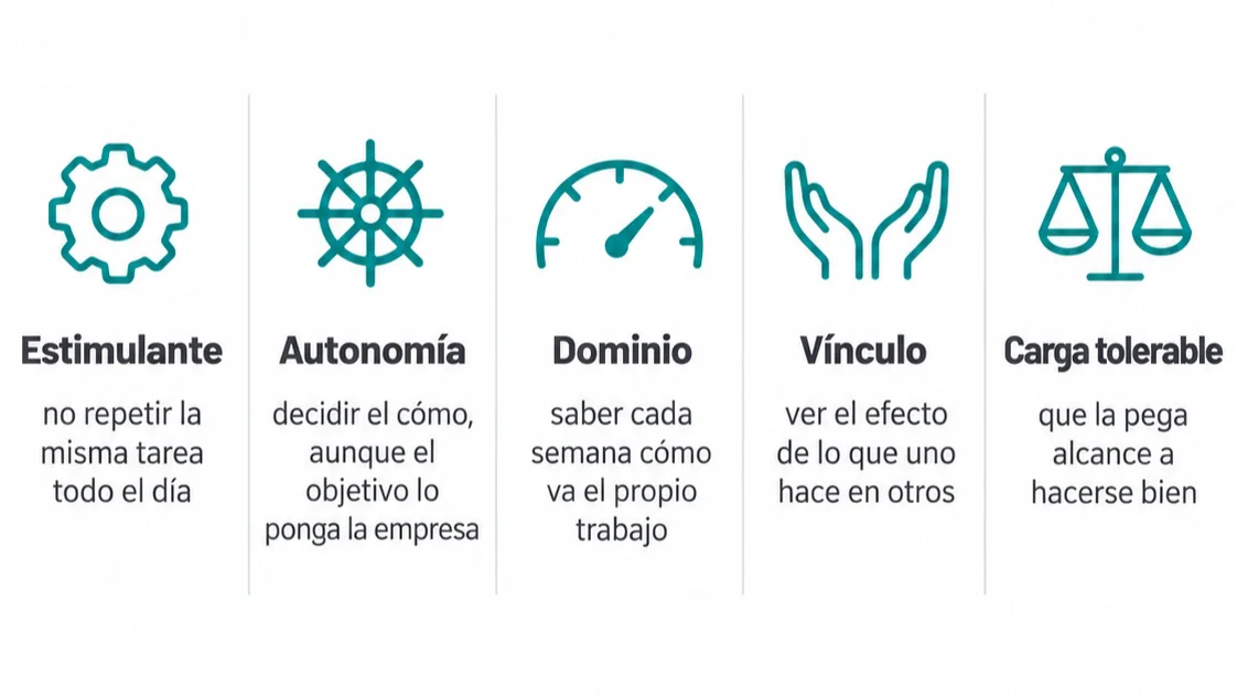 Las cinco dimensiones: estimulante (no repetir la misma tarea todo el día), autonomía (decidir el cómo, aunque el objetivo lo ponga la empresa), dominio (saber cada semana cómo va el propio trabajo), vínculo (ver el efecto de lo que uno hace en otros) y carga tolerable (que la pega alcance a hacerse bien)